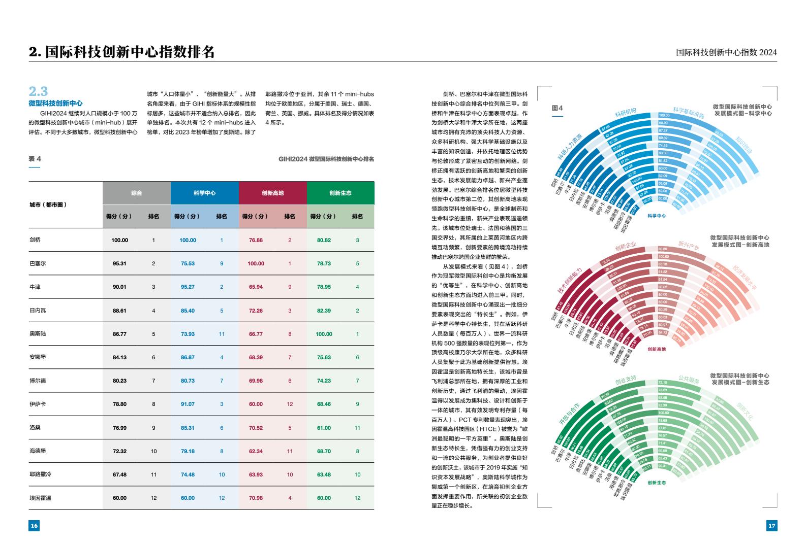 2024年國(guó)際科技創(chuàng)新中心指數(shù)（圖10）