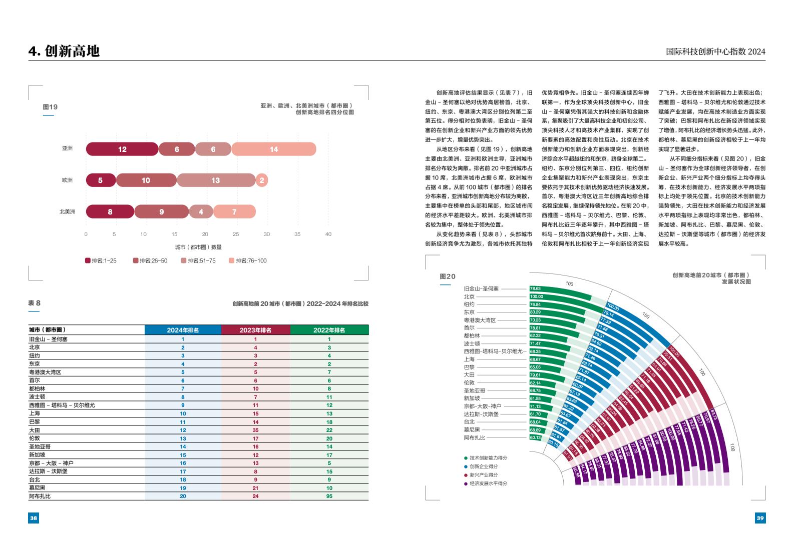 2024年國(guó)際科技創(chuàng)新中心指數(shù)（圖21）