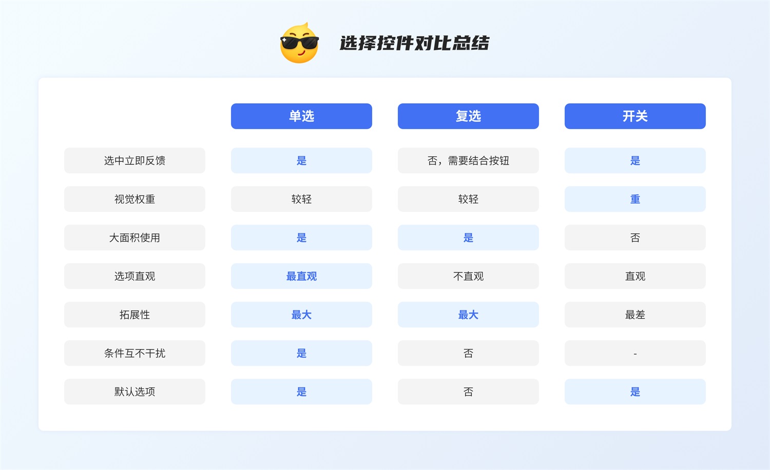 三大章節(jié)深度分析！幫你完整掌握「選擇控件」設(shè)計