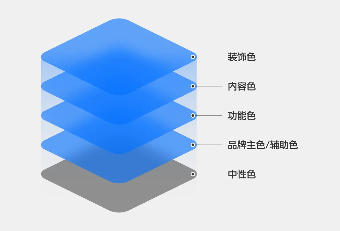 這一篇UI配色知識(shí)，看了就能用！