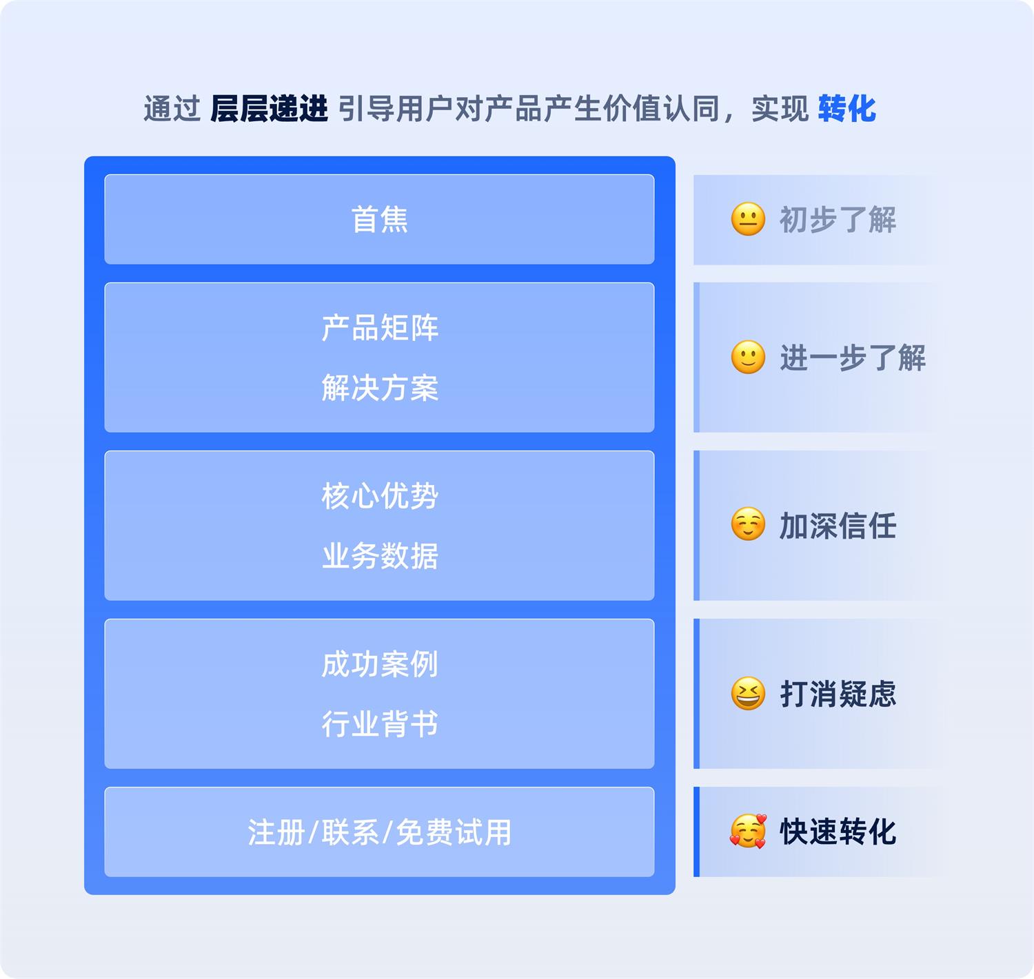 一看就會！6個章節(jié)掌握B端官網設計方法論
