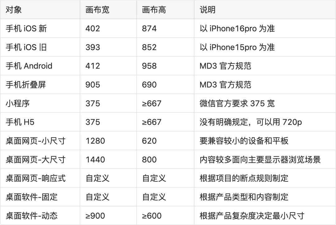 新手必看！一篇文章講透UI界面尺寸大全