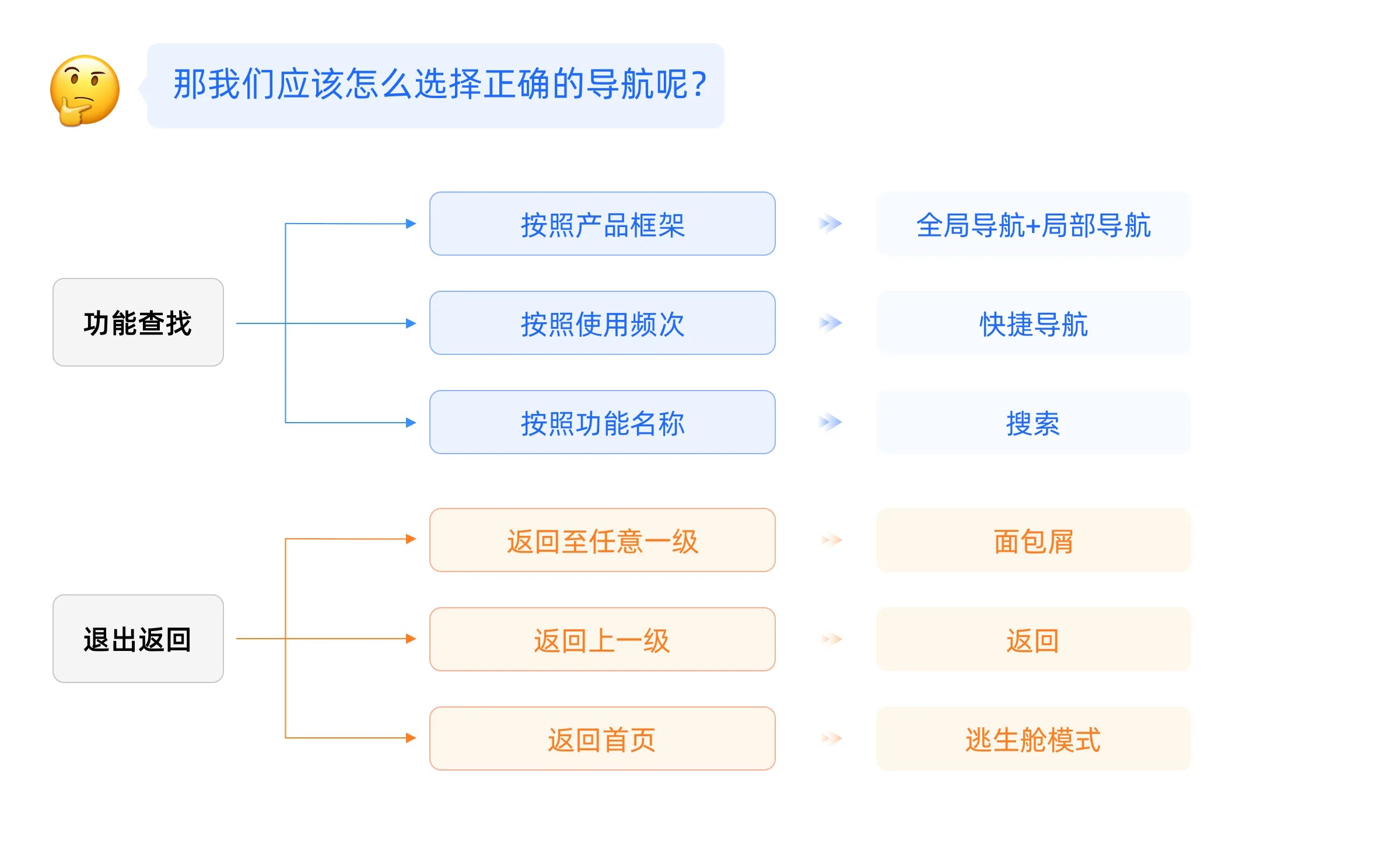 大廠干貨！5個章節(jié)全方位解析B端導(dǎo)航設(shè)計