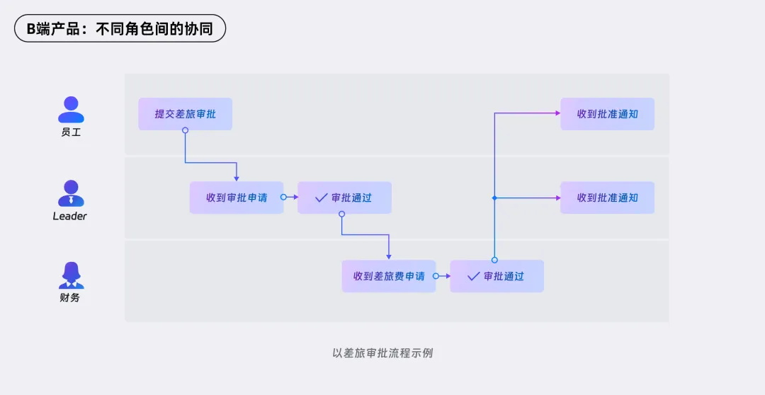 釘釘超級服務(wù)大揭秘?B端產(chǎn)品走查8大核心要領(lǐng)