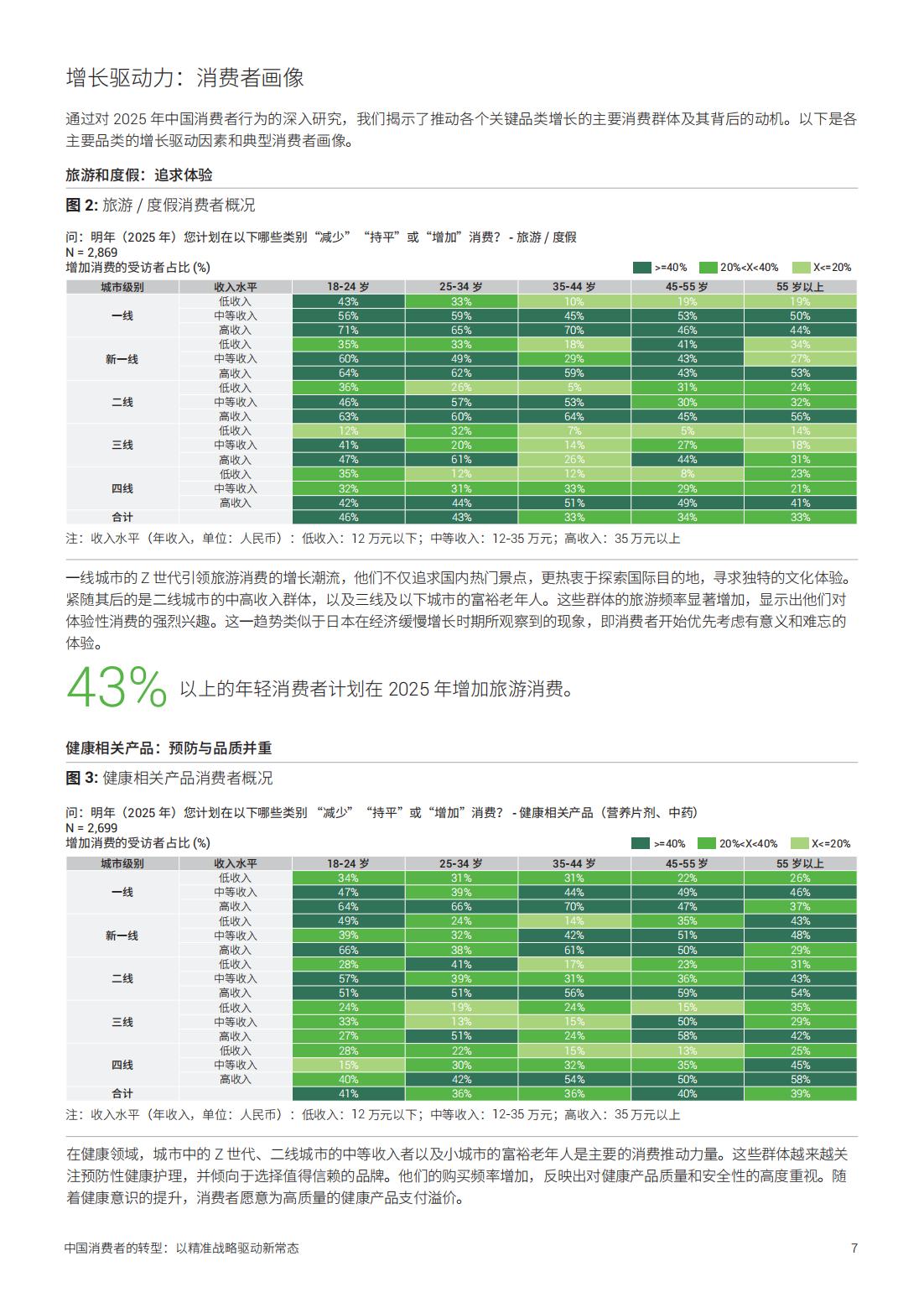 2025年中國消費者的轉(zhuǎn)型以精準(zhǔn)戰(zhàn)略驅(qū)動新常態(tài)(圖7)
