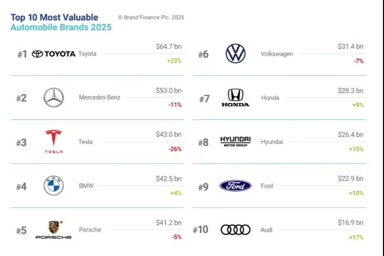 Brand Finance：2025全球汽車品牌百強(qiáng) 24個(gè)中國品牌成功入選