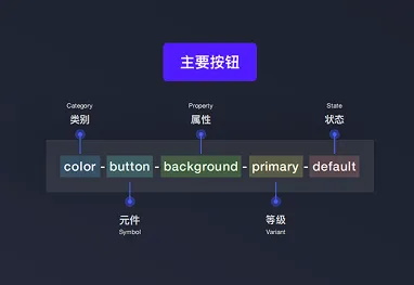 7年經(jīng)驗總結(jié)！從4個方面聊聊UI設(shè)計規(guī)范