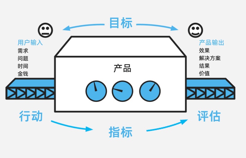 大廠出品！如何用4步快速建立產(chǎn)品度量體系？