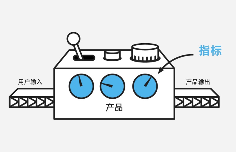 大廠出品！如何用4步快速建立產(chǎn)品度量體系？