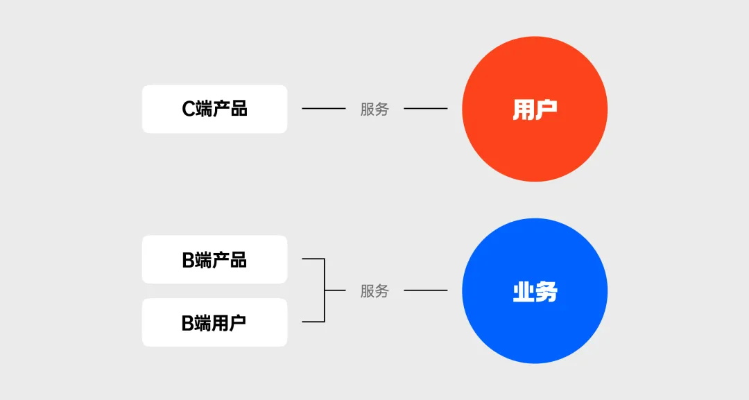 總監(jiān)級干貨！3個章節(jié)幫你完全掌握B端設計師的工作內容