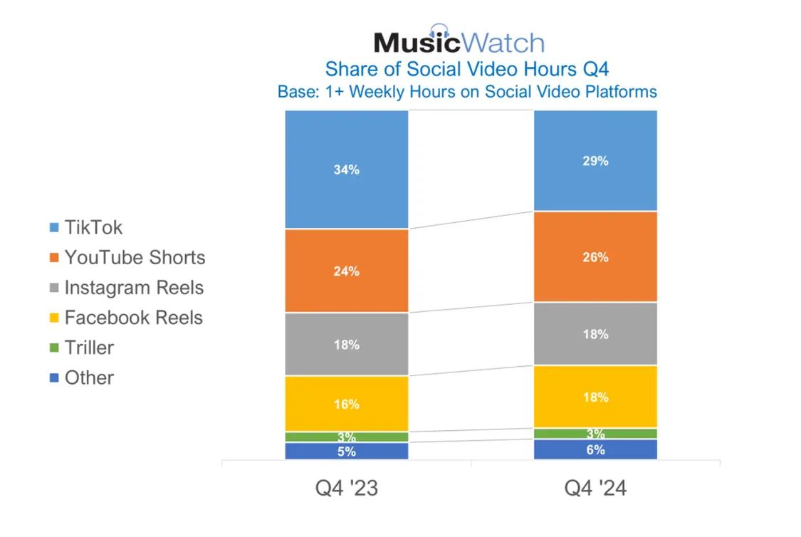 MusicWatch：2024年Q4 TikTok音樂用戶市場份額下降至29% Meta平臺升至36%