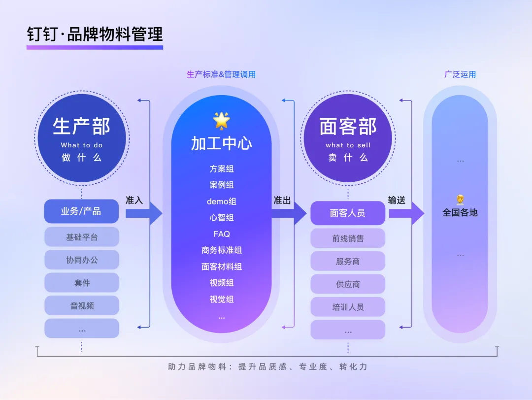釘釘重磅出品！2025 B端設(shè)計趨勢：品牌物料系統(tǒng)設(shè)計