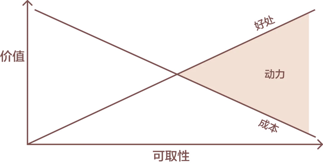 轉(zhuǎn)化率翻倍秘訣！大廠都在用的LIFT模型6大黃金法則