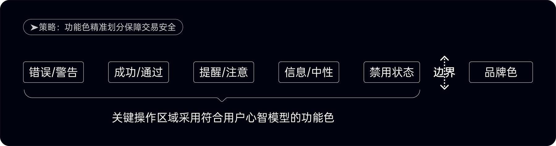 附自查清單！金融類(lèi)設(shè)計(jì)的5大高風(fēng)險(xiǎn)配色雷區(qū)