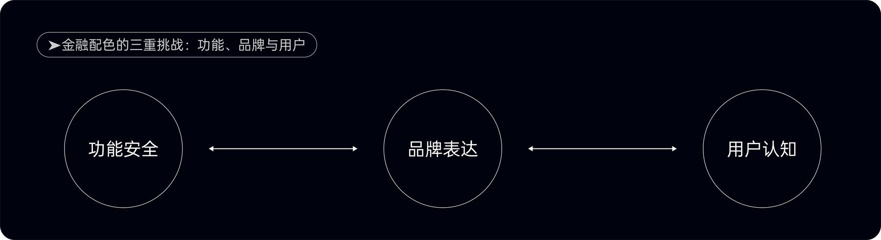 附自查清單！金融類(lèi)設(shè)計(jì)的5大高風(fēng)險(xiǎn)配色雷區(qū)