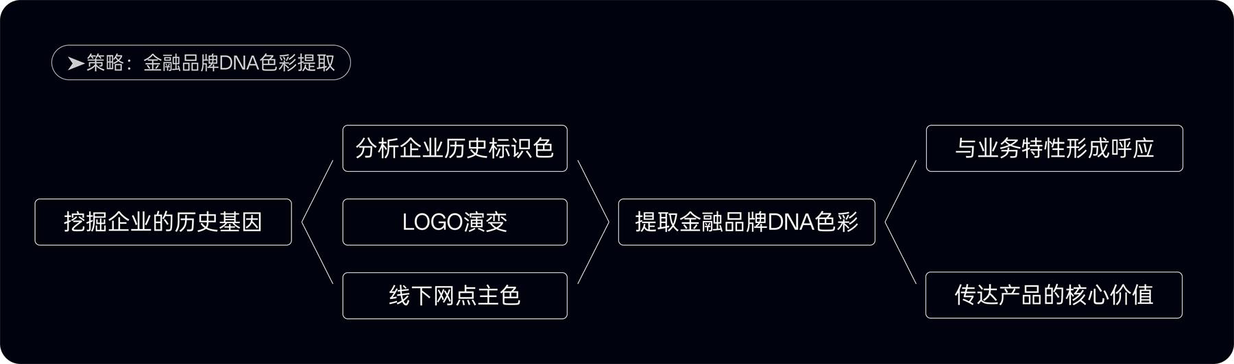 附自查清單！金融類(lèi)設(shè)計(jì)的5大高風(fēng)險(xiǎn)配色雷區(qū)
