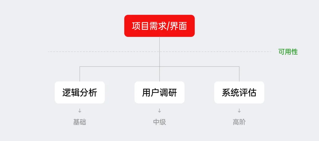 掌握這3個維度，新手也能快速學(xué)會B端體驗(yàn)分析思路
