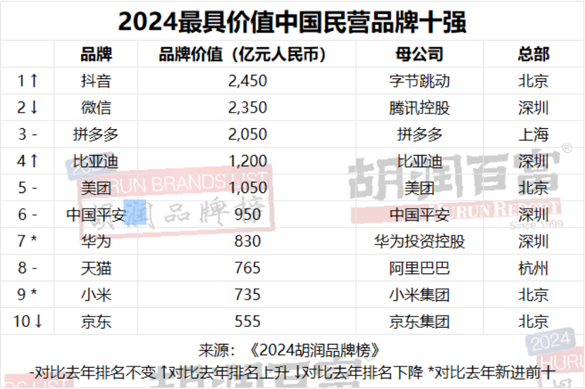胡潤品牌榜：2024年最具價值中國民營品牌十強(qiáng) 抖音超越微信登頂