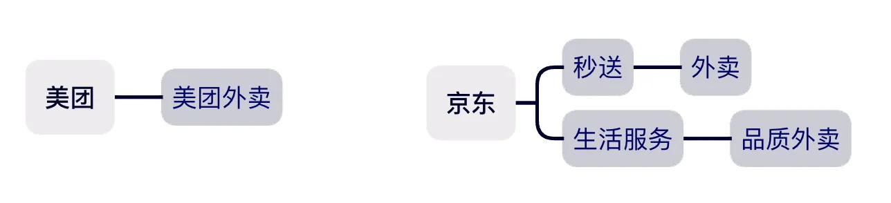 京東殺入外賣江湖，這5個用戶體驗問題能扛住嗎？