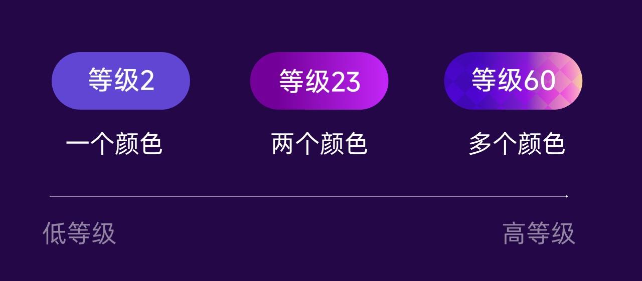 如何做好等級徽章設(shè)計？注意這3個維度就夠了！
