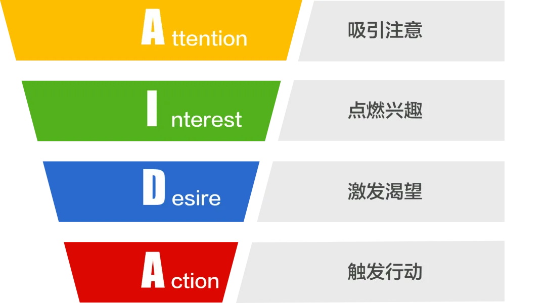 從無人問津到爆單不斷，你只差一個AIDA的模型