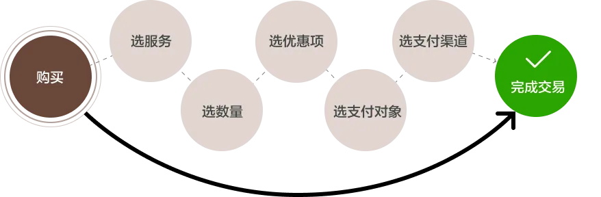從無人問津到爆單不斷，你只差一個AIDA的模型