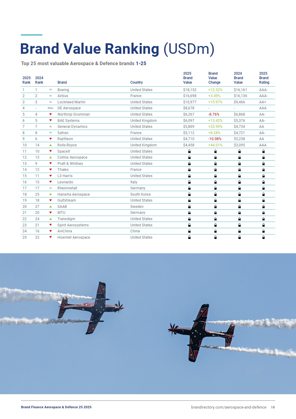 2025年航空航天與國防品牌25強(圖19)