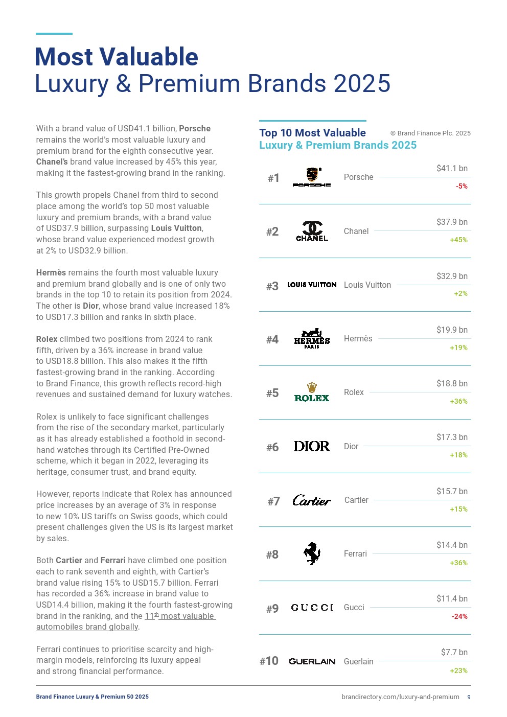 2025年奢侈品和高端品牌50強(qiáng)(圖9)