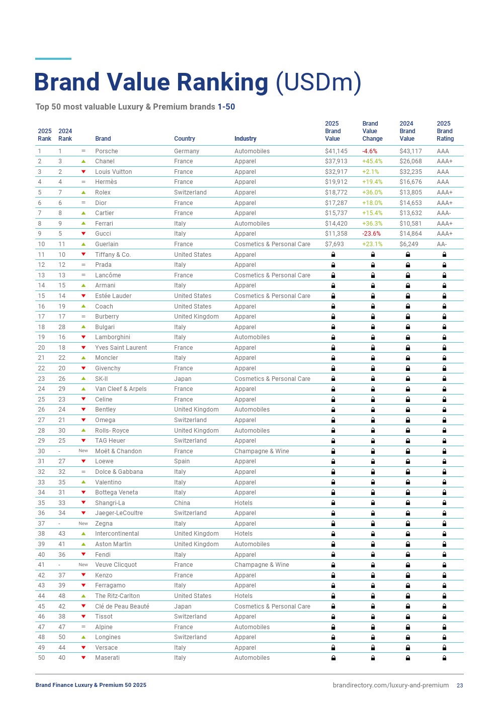 2025年奢侈品和高端品牌50強(qiáng)(圖23)
