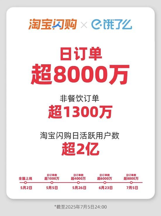 淘寶閃購：2025年7月日訂單超8000萬