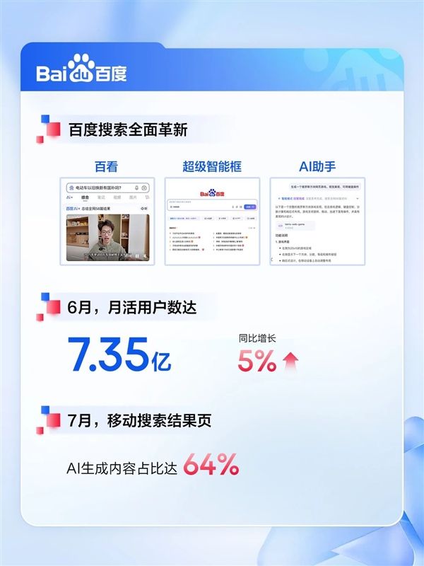 百度發(fā)布2025Q2財報:AI收入超100億 核心凈利潤大增35%