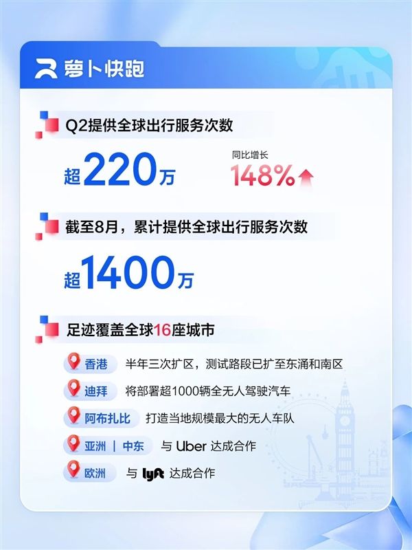 百度發(fā)布2025Q2財報:AI收入超100億 核心凈利潤大增35%