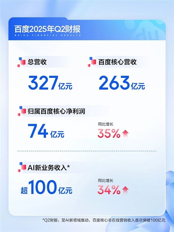 百度：2025年Q2總營(yíng)收327億元，AI業(yè)務(wù)收
