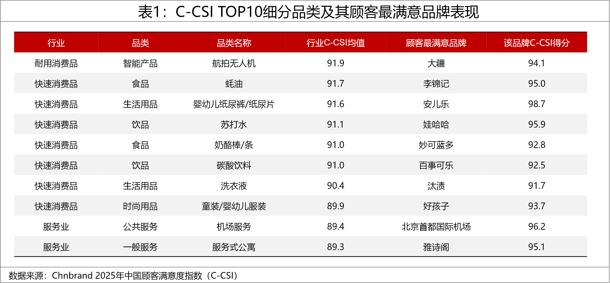 2025年中國顧客滿意度指數(shù)C-CSI研究成果發(fā)布