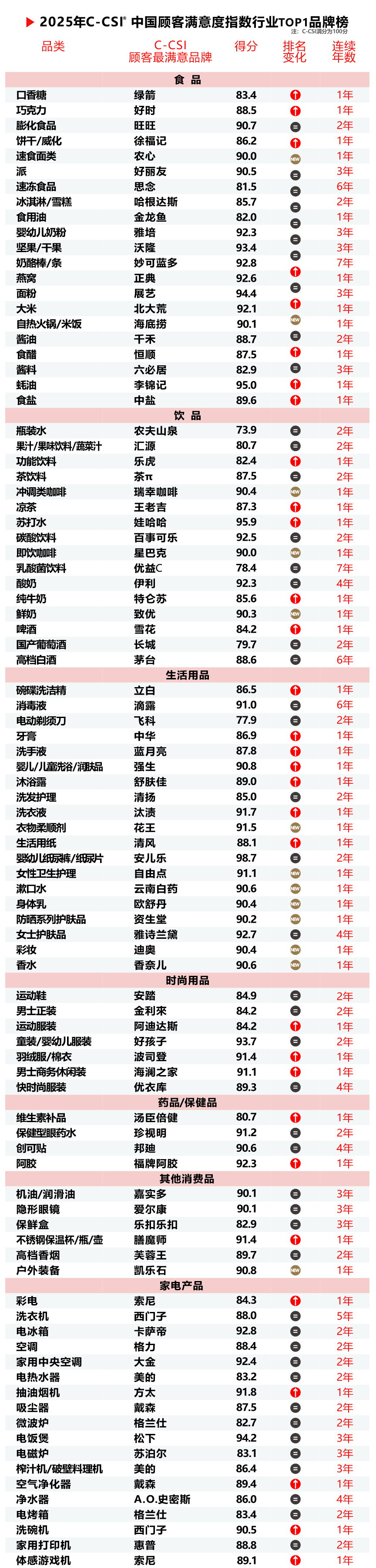 2025年中國顧客滿意度指數(shù)C-CSI研究成果發(fā)布