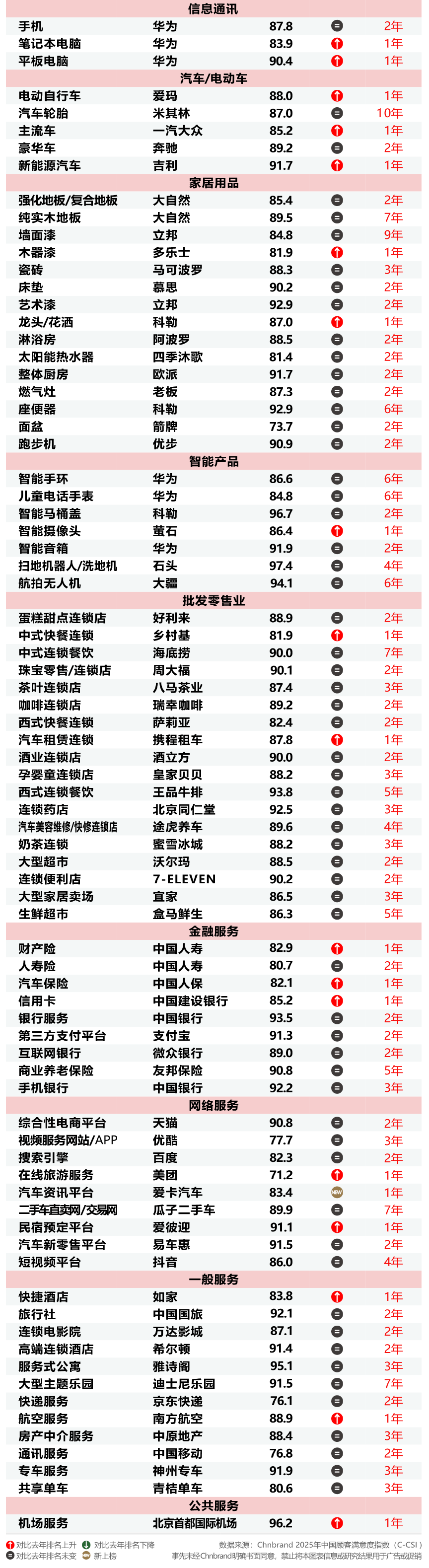 2025年中國顧客滿意度指數(shù)C-CSI研究成果發(fā)布