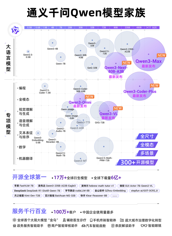 大模型七連發(fā)！阿里通義已成全球第一開(kāi)源模型