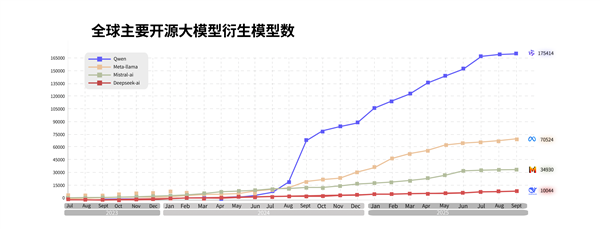 阿里云：2025年通義大模型全球下載量6億次，衍生模型17萬個