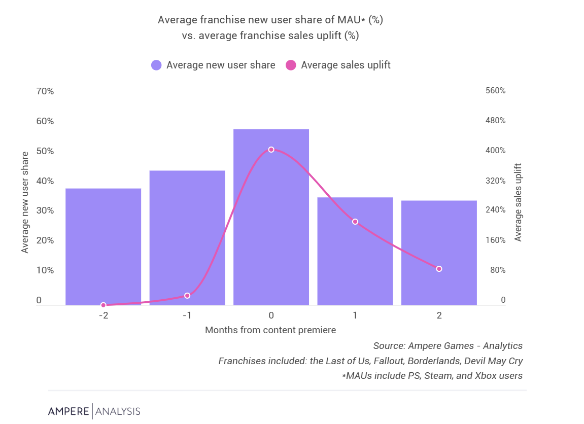 Ampere Analysis：跨媒體內(nèi)容推動獲取新游戲用戶
