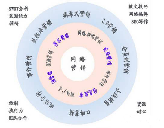 網絡營銷宣傳體系，網絡營銷工作流程管理圖