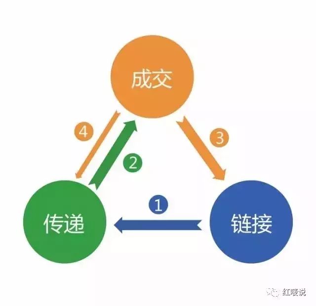 一組公式和圖片，教你做微信互聯(lián)網營銷 