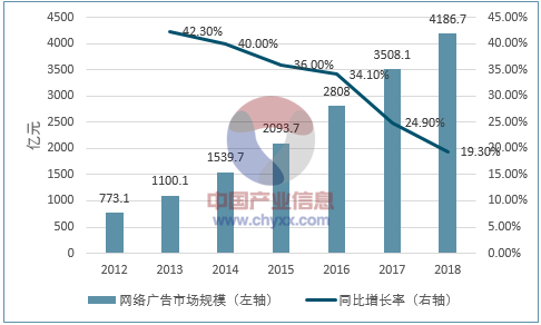 2017年我國互聯(lián)網(wǎng)營銷市場(chǎng)規(guī)模及發(fā)展趨勢(shì)預(yù)測(cè) 
