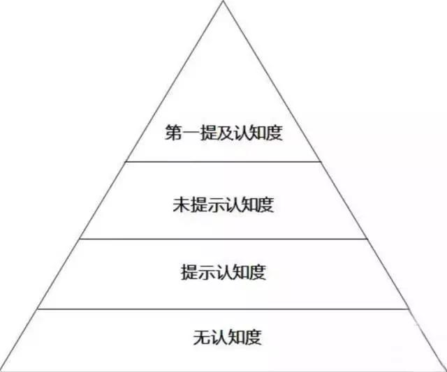 在網(wǎng)絡(luò)營(yíng)銷信息流中如果搞錯(cuò)了用戶認(rèn)知，會(huì)有什么樣的后果？