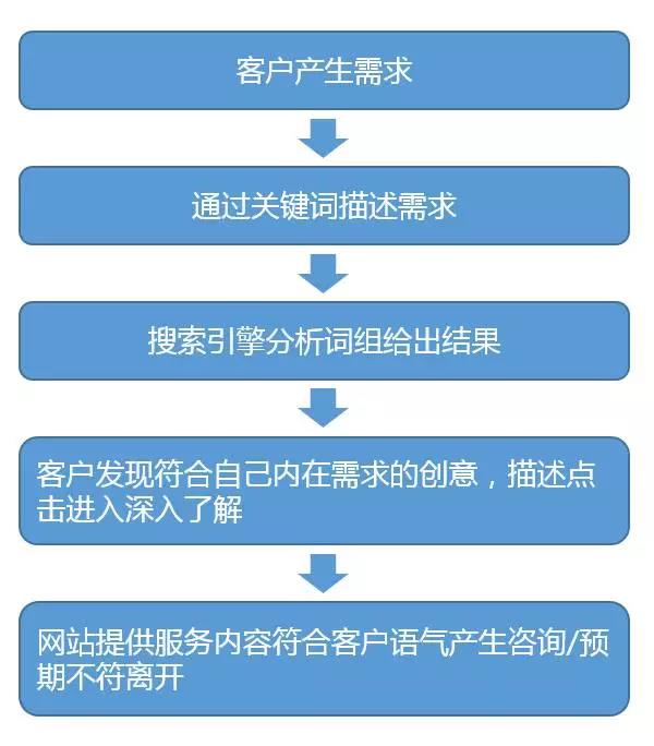 SEM不是你有扎實的基礎(chǔ)知識就能做好的，思路很重要！