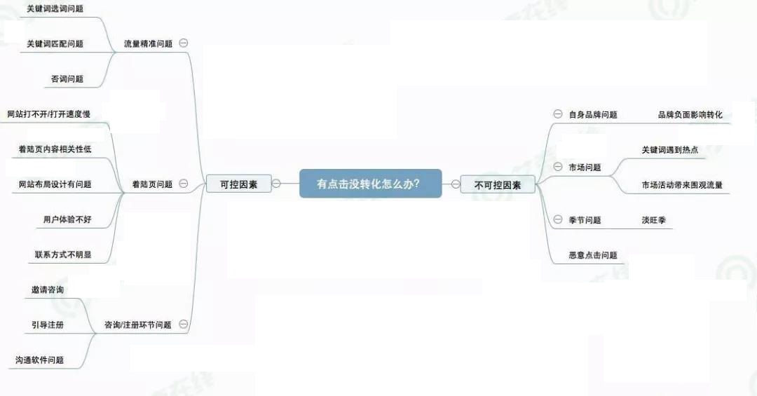 網(wǎng)絡(luò)營(yíng)銷(xiāo)SEM推廣沒(méi)轉(zhuǎn)化？這里你準(zhǔn)能找到原因！