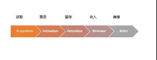 網(wǎng)絡(luò)營(yíng)銷(xiāo)SEM推廣同樣適用于AARRR模型，你知道嗎?