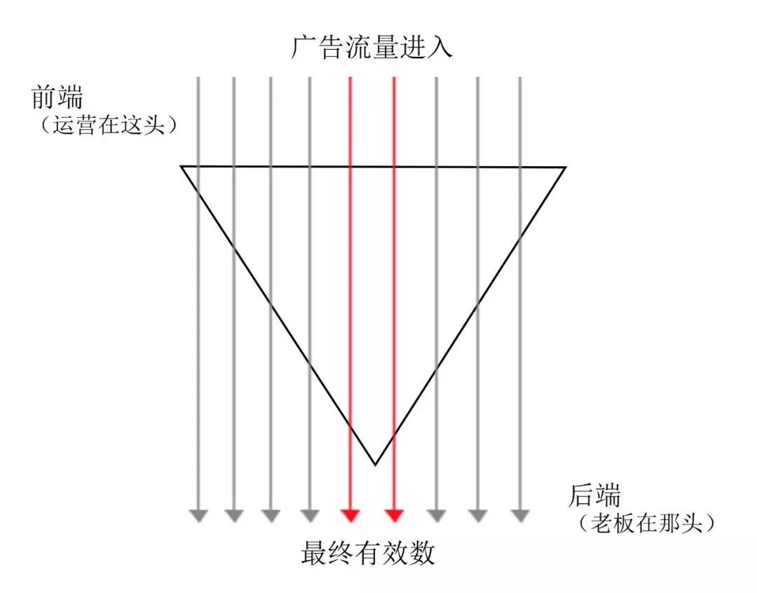 如何巧用轉(zhuǎn)化漏斗，提高信息流推廣優(yōu)化效果？