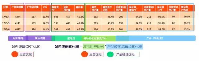 某 CRM SaaS 平臺用戶旅程數(shù)據(jù)(解析版本)