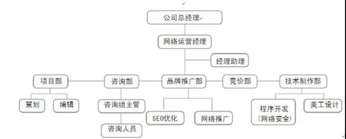 傳統(tǒng)網(wǎng)絡營銷團隊組織架構圖