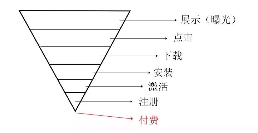 如何巧用轉(zhuǎn)化漏斗,如何提高信息流推廣優(yōu)化效果 如何巧用轉(zhuǎn)化漏斗,如何提高信息流推廣優(yōu)化效果